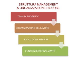 STRUTTURA MANAGEMENT
& ORGANIZZAZIONE RISORSE
TEAM DI PROGETTO
ORGANIZZAZIONE DEL LAVORO
EVOLUZIONE RISORSE
FUNZIONI ESTERNALIZZATE
 