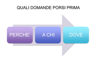 PERCHE’ A CHI DOVE
QUALI DOMANDE PORSI PRIMA
 