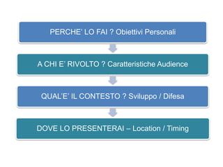 PERCHE’ LO FAI ? Obiettivi Personali
A CHI E’ RIVOLTO ? Caratteristiche Audience
QUAL’E’ IL CONTESTO ? Sviluppo / Difesa
DOVE LO PRESENTERAI – Location / Timing
 
