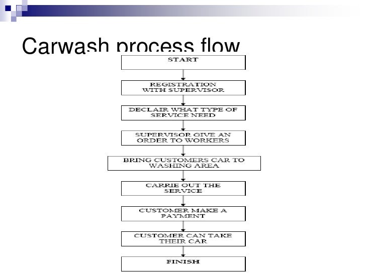 Car Wash Organizational Chart