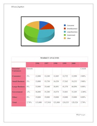 ©Team_DigiMart
11 | P a g e
MARKET ANALYSIS
1996 1997 1998 1999 2000
Potential
Customers
Growth CAGR
Consumer 2% 12,000 12,240 12,485 12,735 12,990 2.00%
Small Business 5% 15,000 15,750 16,538 17,365 18,233 5.00%
Large Business 8% 33,000 35,640 38,491 41,570 44,896 8.00%
Government -2% 36,000 35,280 34,574 33,883 33,205 -2.00%
Other 0% 19,000 19,000 19,000 19,000 19,000 0.00%
Total 2.78% 115,000 117,910 121,088 124,553 128,324 2.78%
 