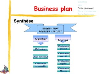 Définition
                                          Idée

           Business plan                  Projet personnel
                                          Étude commerciale
                                          Étude Technique


Synthèse
                 ADEQUATION
               PORTEUR - PROJET


           Le porteur       Le projet

                            Contraintes
           Motivations       produit

                            Contraintes
       Bilan personnel       marché

                            Contraintes
           Contraintes        légales
           personnelles
                            Contraintes
                             Moyens
 