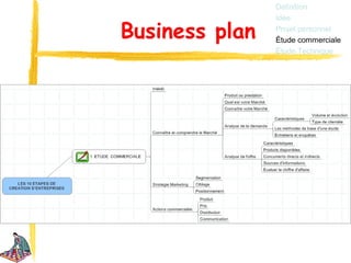 Définition
                Idée

Business plan   Projet personnel
                Étude commerciale
                Étude Technique
 