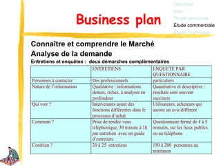 Définition
                                                                    Idée

                     Business plan                                  Projet personnel
                                                                    Étude commerciale
                                                                    Étude Technique

Connaître et comprendre le Marché
Analyse de la demande
Entretiens et enquêtes : deux démarches complémentaires
                          ENTRETIENS                    ENQUETE PAR
                                                        QUESTIONNAIRE
Personnes à contacter     Des professionnels            particuliers
Nature de l’information   Qualitative : informations    Quantitative et descriptive :
                          denses, riches, à analyser en résultats sont souvent
                          profondeur                    succincts
Qui voir ?                Intervenants ayant des        Utilisateurs, acheteurs qui
                          fonctions différentes dans le auront un avis différent
                          processus d’achat
Comment ?                 Prise de rendez vous          Questionnaire fermé de 4 à 5
                          téléphonique, 30 minute à 1h minutes, sur les lieux publics
                          par entretien avec un guide   ou au téléphone
                          d’entretien.
Combien ?                 20 à 25 entretiens            150 à 200 personnes au
                                                        minimum
 