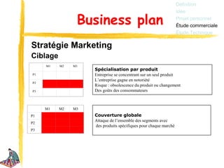 Définition
                                                                  Idée

                Business plan                                     Projet personnel
                                                                  Étude commerciale
                                                                  Étude Technique

Stratégie Marketing
Ciblage
     M1   M2   M3
                    Spécialisation par produit
P1                  Entreprise se concentrant sur un seul produit
                    L’entreprise gagne en notoriété
P2
                    Risque : obsolescence du produit ou changement
P3                  Des goûts des consommateurs



     M1   M2   M3
P1                  Couverture globale
                    Attaque de l’ensemble des segments avec
P2
                    des produits spécifiques pour chaque marché
P3
 