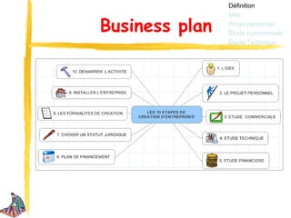 Définition
                Idée

Business plan   Projet personnel
                Étude commerciale
                Étude Technique
 