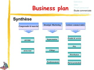 Définition
                                                        Idée

                Business plan                           Projet personnel
                                                        Étude commerciale
                                                        Étude Technique


Synthèse
                         Stratégie Marketing   Actions commerciales
  Comprendre le marché




                                                Produit & service
                            Segmentation
       OFFRE


                                                      Prix

      DEMANDE                 Ciblage

                                                   Distribution



                            Positionnement      Pub & promotion
 