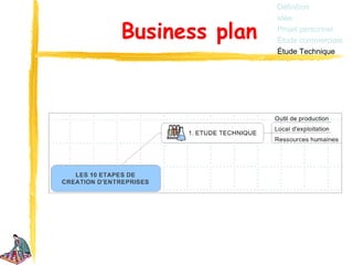 Définition
                Idée

Business plan   Projet personnel
                Étude commerciale
                Étude Technique
 