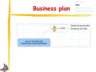Définition
                Idée

Business plan   Projet personnel
                Étude commerciale
                Étude Technique
 