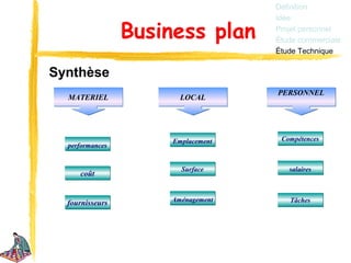 Définition
                                    Idée

                 Business plan      Projet personnel
                                    Étude commerciale
                                    Étude Technique


Synthèse
                                    PERSONNEL
  MATERIEL              LOCAL




                      Emplacement    Compétences
  performances


                        Surface        salaires
     coût


                     Aménagement       Tâches
  fournisseurs
 