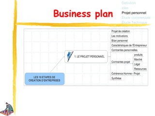 Définition
                Idée

Business plan   Projet personnel
                Étude commerciale
                Étude Technique
 