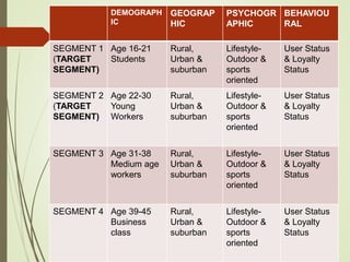 DEMOGRAPH
IC
GEOGRAP
HIC
PSYCHOGR
APHIC
BEHAVIOU
RAL
SEGMENT 1
(TARGET
SEGMENT)
Age 16-21
Students
Rural,
Urban &
suburban
Lifestyle-
Outdoor &
sports
oriented
User Status
& Loyalty
Status
SEGMENT 2
(TARGET
SEGMENT)
Age 22-30
Young
Workers
Rural,
Urban &
suburban
Lifestyle-
Outdoor &
sports
oriented
User Status
& Loyalty
Status
SEGMENT 3 Age 31-38
Medium age
workers
Rural,
Urban &
suburban
Lifestyle-
Outdoor &
sports
oriented
User Status
& Loyalty
Status
SEGMENT 4 Age 39-45
Business
class
Rural,
Urban &
suburban
Lifestyle-
Outdoor &
sports
oriented
User Status
& Loyalty
Status
 
