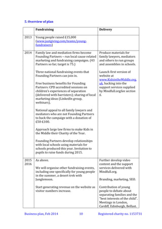5. Overview of plan
Fundraising

Delivery

2013

Young people raised £15,000
(www.justgiving.com/teams/youngfundraisers)

2014

Family law and mediation firms become
Founding Partners – run local cause related
marketing and fundraising campaigns. (43
Partners so far; target is 75.)

Produce materials for
family lawyers, mediators
and others to run groups
and assemblies in schools.

National fundraising events that Founding
Partners can join in.

Launch first version of
website at
www.KidsintheMiddle.org.
uk, backing into the
support services supplied
by Mindfull.org See section
6.

National appeal to all family lawyers and
mediators who are not Founding Partners
to back the campaign with a donation of
£50-£100.
Approach large law firms to make Kids in
the Middle their Charity of the Year.
2015
2016

As above.
We will organise other fundraising events,
including one specifically for young people
in the summer, a desert trek with
Junglemoon.

Further develop video
content and the support
services delivered with
Mindfull.org.
Branding, marketing, SEO.
Contribution of young
people to debate about
separating families and the
“best interests of the child”.
Meetings in London,
Cardiff, Edinburgh, Belfast.

Business plan, March 2014

10

Registered charity no. 1153731

 