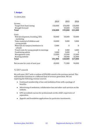 7. Budget
7.1 2014-2016
2014

150,000

Net income for costs of next year

150,000
49,000
199,000

150,000
71,000
221,000

50,000

50,000

50,000

10,000

5,000

5,000

5,000

0

0

0
3,000
33,000
0
101,000

3,000
5,000
35,000
30,000
128,000

3,000
0
37,000
32,000
127,000

49,000

Costs:
Web development, branding, SEO,
marketing
Video material of children and
young people
Materials for lawyers/mediators in
schools
Travel costs for young people to meetings
Fundraising advice
Management costs
Running website
Total

2016

150,000

Income:
Target from fund raising
Brought forward
Total

2015

71,000

94,000

7.2 2017 onwards
We will enter 2017 with a cushion of £94,000 raised in the previous period. This
will fund the transition to a different kind of revenue generation. We are
exploring the following revenue sources:


Continued fundraising campaigns with a stronger local flavour to raise
money for vouchers for local children and young people to access
counselling.



Continued membership of law and mediation firms with a package of
benefits.



Advertising of mediation, collaborative law and other such services on the
website.



Appeals and foundation applications for particular investments.

Business plan, March 2014

12

Registered charity no. 1153731

 