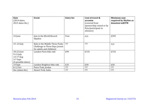 Date
(2014 dates.
2015 dates tbc.)

Event

Entry fee

Cost of travel &
accomm
(covered from
sponsorship raised or by
firm/participant in
advance)

Minimum sum
required by Skyline as
donation to KITM

Any weekend

Skydive (at airfields around
the country)

£70

£185

£140

19 -23 July

Kids in the Middle Three Peaks £99
Challenge in Three Days (event
for adults and children)
London-Paris bike ride
£99

n/a – people make own
arrangements

n/a

£725

£725

London-Brighton bike ride
Petra Trek, Jordan
Desert Trek, India

£50
£1050
???

£50
£1050
???

18-22 June
9-13 July
13-17 Aug
3-7 Sept
(4 possible dates)
14 Sept
8-12 Oct
Dec (dates tbc)

Business plan, March 2014

£35
£199
???

15

Registered charity no. 1153731

 