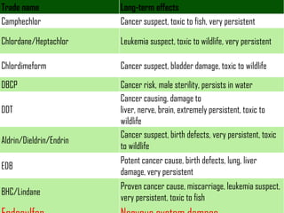 Trade name               Long-term effects
Camphechlor              Cancer suspect, toxic to fish, very persistent

Chlordane/Heptachlor     Leukemia suspect, toxic to wildlife, very persistent

Chlordimeform            Cancer suspect, bladder damage, toxic to wildlife

DBCP                     Cancer risk, male sterility, persists in water
                         Cancer causing, damage to
DDT                      liver, nerve, brain, extremely persistent, toxic to
                         wildlife
                         Cancer suspect, birth defects, very persistent, toxic
Aldrin/Dieldrin/Endrin
                         to wildlife
                         Potent cancer cause, birth defects, lung, liver
EDB
                         damage, very persistent
                         Proven cancer cause, miscarriage, leukemia suspect,
BHC/Lindane
                         very persistent, toxic to fish
 