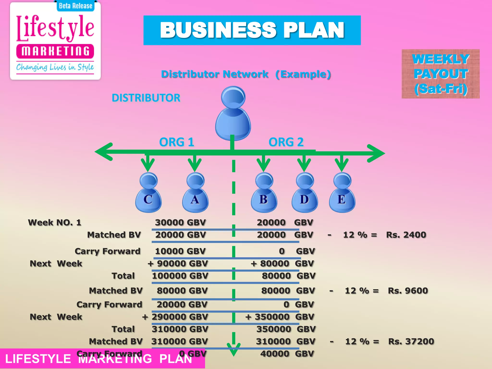 Distributor Network (Example)
DISTRIBUTOR
ORG 1 ORG 2
C A B D E
Week NO. 1 30000 GBV 20000 GBV
Matched BV 20000 GBV 20000 GBV - 12 % = Rs. 2400
Carry Forward 10000 GBV 0 GBV
Next Week + 90000 GBV + 80000 GBV
Total 100000 GBV 80000 GBV
Matched BV 80000 GBV 80000 GBV - 12 % = Rs. 9600
Carry Forward 20000 GBV 0 GBV
Next Week + 290000 GBV + 350000 GBV
Total 310000 GBV 350000 GBV
Matched BV 310000 GBV 310000 GBV - 12 % = Rs. 37200
WEEKLY
PAYOUT
(Sat-Fri)
LIFESTYLE MARKETING PLANLIFESTYLE MARKETING PLAN
Carry Forward 0 GBV 40000 GBV
 