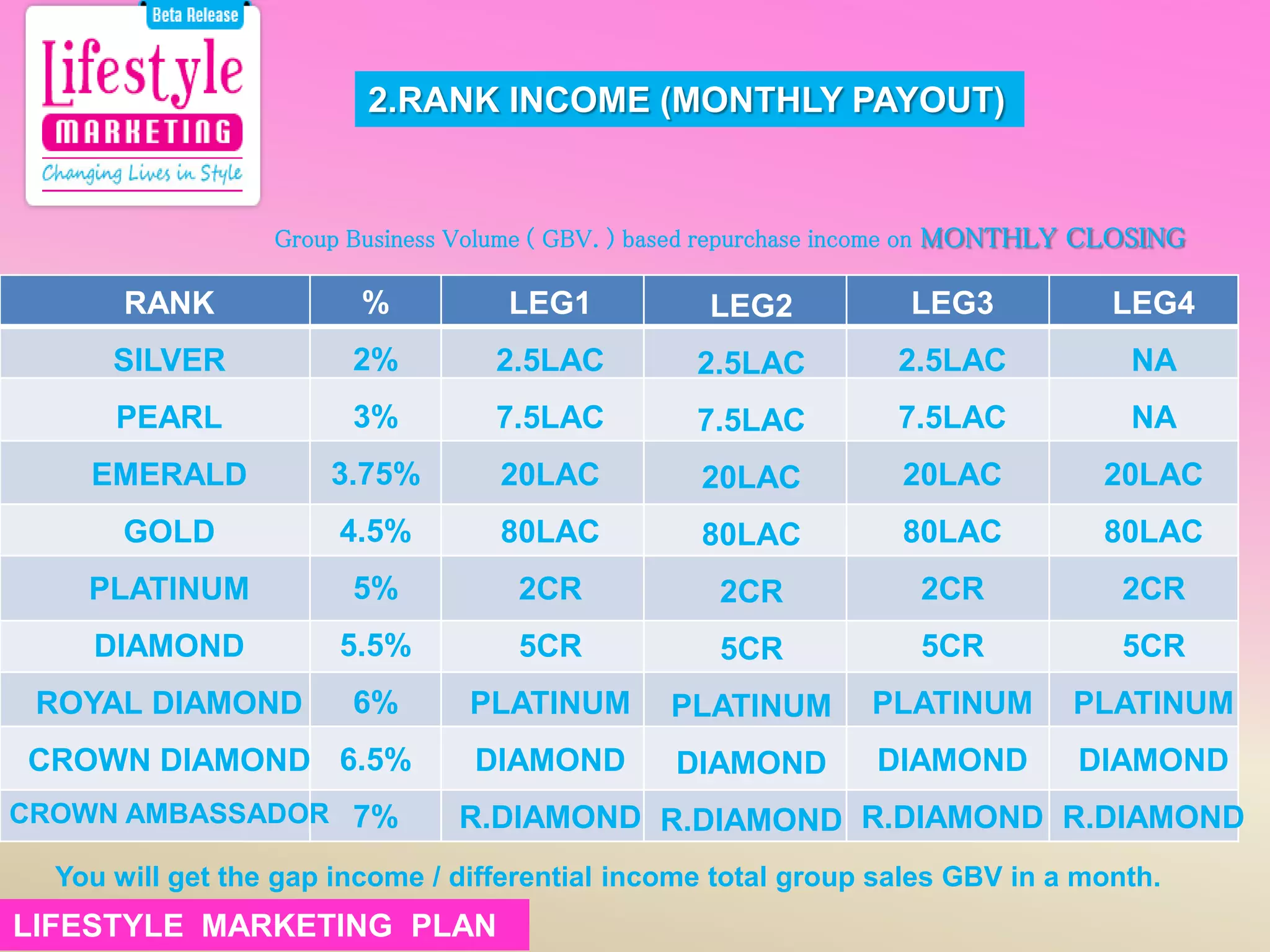 RANK
SILVER
PEARL
EMERALD
GOLD
PLATINUM
DIAMOND
ROYAL DIAMOND
CROWN DIAMOND
CROWN AMBASSADOR
%
2%
3%
3.75%
4.5%
5%
5.5%
6%
6.5%
7%
LEG1
2.5LAC
7.5LAC
20LAC
80LAC
2CR
5CR
PLATINUM
DIAMOND
R.DIAMOND
LEG2
2.5LAC
7.5LAC
20LAC
80LAC
2CR
5CR
PLATINUM
DIAMOND
R.DIAMOND
LEG3
2.5LAC
7.5LAC
20LAC
80LAC
2CR
5CR
PLATINUM
DIAMOND
R.DIAMOND
LEG4
NA
NA
20LAC
80LAC
2CR
5CR
PLATINUM
DIAMOND
R.DIAMOND
Group Business Volume ( GBV. ) based repurchase income on MONTHLY CLOSING
2.RANK INCOME (MONTHLY PAYOUT)
You will get the gap income / differential income total group sales GBV in a month.
LIFESTYLE MARKETING PLANLIFESTYLE MARKETING PLAN
 
