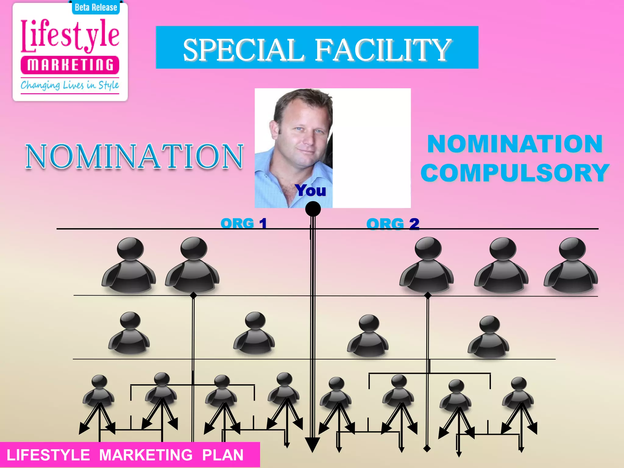 SPECIAL FACILITY
NOMINATION
COMPULSORY
ORG 1 ORG 2
You
LIFESTYLE MARKETING PLANLIFESTYLE MARKETING PLAN
 