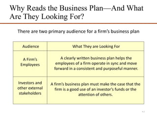 Why Reads the Business Plan—And What
Are They Looking For?
4-2
There are two primary audience for a firm’s business plan
Audience What They are Looking For
A Firm’s
Employees
Investors and
other external
stakeholders
A clearly written business plan helps the
employees of a firm operate in sync and move
forward in a consistent and purposeful manner.
A firm’s business plan must make the case that the
firm is a good use of an investor’s funds or the
attention of others.
 