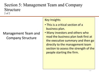 Section 5: Management Team and Company
Structure
2 of 2
4-20
Management Team and
Company Structure
Key Insights
• This is a critical section of a
business plan.
• Many investors and others who
read the business plan look first at
the executive summary and then go
directly to the management team
section to assess the strength of the
people starting the firm.
 