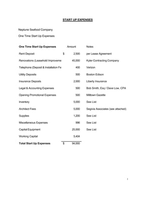 I
START UP EXPENSES
Neptune Seafood Company
One Time Start Up Expenses
One Time Start Up Expenses Amount Notes
Rent Deposit 2,500$ per Lease Agreement
Renovations (Leasehold Improvements) 45,000 Kyler Contracting Company
Telephone (Deposit & Installation Fees) 400 Verizon
Utility Deposits 500 Boston Edison
Insurance Deposts 2,000 Liberty Insurance
Legal & Accounting Expenses 500 Bob Smith, Esq / Dave Low, CPA
Opening Promotional Expenses 500 Milltown Gazette
Inventory 5,000 See List
Architect Fees 5,000 Segivia Associates (see attached)
Supplies 1,200 See List
Miscellaneous Expenses 996 See List
Capital Equipment 25,000 See List
Working Capital 5,404
Total Start Up Expenses 94,000$
 