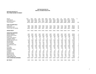 NEPTUNE SEAFOOD CO.
NEPTUNE SEAFOOD CO
PRO FORMA INCOME STATEMENT
SALES: OCT NOV DEC JAN FEB MAR APR MAY JUN JUL AUG SEP TOTAL %
FOOD SALES 22238 19338 23205 18371 18371 19338 19338 19338 19338 19338 19338 22239 239790
BEVERAGE SALES 6468 5625 6750 5344 5344 5625 5625 5625 5625 5625 5625 6469 69750
TOTAL SALES 28706 24963 29955 23715 23715 24963 24963 24963 24963 24963 24963 28708 309540 100
COST OF GOODS SOLD
FOOD COST 8895 7735 9282 7348 7348 7735 7735 7735 7735 7735 7735 8896 95914 40
BEVERAGE COST 1940 1688 2025 1603 1603 1688 1688 1688 1688 1688 1688 1941 20928 30
TOTAL COST OF GOODS 10835 9423 11307 8951 8951 9423 9423 9423 9423 9423 9423 10837 116842 38
GROSS PROFIT 17871 15540 18648 14764 14764 15540 15540 15540 15540 15540 15540 17871 192698 62
OPERATING EXPENSES
WAGES OWNERS 1667 1667 1667 1667 1667 1667 1667 1667 1667 1667 1667 1667 20004 6
WAGES EMPLOYEES 3750 3750 3750 3750 3750 3750 3750 3750 3750 3750 3750 3750 45000 15
FICA/FUTA 596 596 596 596 596 596 596 596 596 596 596 596 7152 2
EMPLOYEES MEALS 121 121 121 121 121 121 121 121 121 121 121 121 1452 0
LAUNDRY LINENS 73 73 73 73 73 73 73 73 73 73 73 73 876 0
OPERATING SUPPLIES 1435 1248 1498 1186 1186 1248 1248 1248 1248 1248 1248 1435 15476 5
REPAIR-MAINT 255 222 267 211 211 222 222 222 222 222 222 256 2754 1
ADVERTISING 800 300 300 300 300 300 300 300 300 300 300 300 4100 1
AUTO EXPENSE 125 125 125 125 125 125 125 125 125 125 125 125 1500 0
ACCOUNTING-LEGAL 125 125 125 125 125 125 125 125 125 125 125 125 1500 0
RENT 2500 2500 2500 2500 2500 2500 2500 2500 2500 2500 2500 2500 30000 10
UTILITIES 450 450 450 450 450 450 450 450 450 450 450 450 5400 2
INSURANCE 100 100 100 100 100 100 100 100 100 100 100 100 1200 0
PROPERTY TAXES 476 0 0 0 0 0 476 0 0 0 0 0 952 0
LICENSES 83 83 83 83 83 83 83 83 83 83 83 83 996 0
INTEREST 508 502 495 489 482 476 469 463 456 449 442 435 5665 2
DEPRECIATION 417 417 417 417 417 417 417 417 417 417 417 417 5004 2
AMORTIZATION 643 643 643 643 643 643 643 643 643 643 643 643 7716 2
PICNIC AREA FEE 350 350 350 350 350 350 350 350 350 350 350 350 4200 1
COMMON AREA FEE 119 119 119 119 119 119 119 119 119 119 119 119 1428 0
TOTAL OPERATING EXPENSES 14593 13391 13679 13305 13298 13365 13834 13352 13345 13338 13331 13545 162375 52
NET PROFIT 3278 2149 4969 1459 1466 2175 1706 2188 2195 2202 2209 4326 30323 10
MONTHLY INCOME PROJECTION
J
 