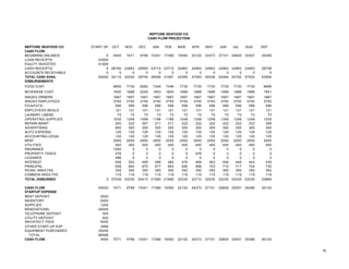 NEPTUNE SEAFOOD CO START UP OCT NOV DEC JAN FEB MAR APR MAY JUN JUL AUG SEP
CASH FLOW
BEGINNING BALANCE 0 5404 7071 9799 15341 17366 19392 22120 24373 27101 29829 32557 35286
LOAN RECEIPTS 53000
EQUITY INVESTED 41000
CASH RECEIPTS 0 28706 24963 29955 23715 23715 24963 24963 24963 24963 24963 24963 28708
ACCOUNTS RECEIVABLE 0 0 0 0 0 0 0 0 0 0 0 0 0
TOTAL CASH AVAIL 94000 34110 32034 39754 39056 41081 44355 47083 49336 52064 54792 57520 63994
DISBURSEMENTS
FOOD COST 8895 7735 9282 7348 7348 7735 7735 7735 7735 7735 7735 8896
BEVERAGE COST 1940 1688 2025 1603 1603 1688 1688 1688 1688 1688 1688 1941
WAGES OWNERS 1667 1667 1667 1667 1667 1667 1667 1667 1667 1667 1667 1667
WAGES EMPLOYEES 3750 3750 3750 3750 3750 3750 3750 3750 3750 3750 3750 3750
FICA/FUTA 596 596 596 596 596 596 596 596 596 596 596 596
EMPLOYEES MEALS 121 121 121 121 121 121 121 121 121 121 121 121
LAUNDRY LINENS 73 73 73 73 73 73 73 73 73 73 73 73
OPERATING SUPPLIES 1435 1248 1498 1186 1186 1248 1248 1248 1248 1248 1248 1435
REPAIR-MAINT 255 222 267 211 211 222 222 222 222 222 222 256
ADVERTISING 800 300 300 300 300 300 300 300 300 300 300 300
AUTO EXPENSE 125 125 125 125 125 125 125 125 125 125 125 125
ACCOUNTING-LEGAL 125 125 125 125 125 125 125 125 125 125 125 125
RENT 2500 2500 2500 2500 2500 2500 2500 2500 2500 2500 2500 2500
UTILITIES 450 450 450 450 450 450 450 450 450 450 450 450
INSURANCE 1200 0 0 0 0 0 0 0 0 0 0 0
PROPERTY TAXES 476 0 0 0 0 0 476 0 0 0 0 0
LICENSES 996 0 0 0 0 0 0 0 0 0 0 0
INTEREST 508 502 495 489 482 476 469 463 456 449 442 435
PRINCIPAL 658 664 670 677 683 690 696 703 710 717 724 730
PICNIC AREA FEE 350 350 350 350 350 350 350 350 350 350 350 350
COMMON AREA FEE 119 119 119 119 119 119 119 119 119 119 119 119
TOTAL DISBURSED 0 27039 22235 24413 21690 21689 22235 22710 22235 22235 22235 22235 23869
CASH FLOW 94000 7071 9799 15341 17366 19392 22120 24373 27101 29829 32557 35286 40124
STARTUP EXPENSE
RENT DEPOSIT 2500
INVENTORY 5000
SUPPLIES 1200
RENOVATIONS 45000
TELEPHONE DEPOSIT 400
UTILITY DEPOSIT 500
ARCHITECT FEES 5000
OTHER START-UP EXP 3996
EQUIPMENT PURCHASES 25000
TOTAL 88596
CASH FLOW 5404 7071 9799 15341 17366 19392 22120 24373 27101 29829 32557 35286 40124
CASH FLOW PROJECTION
NEPTUNE SEAFOOD CO
N
 
