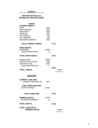 EXAMPLE
NEPTUNE SEAFOOD CO.
OPENING DAY BALANCE SHEET
ASSETS
CURRENT ASSETS
CASH 5404
RENT DEPOSIT 2500
INVENTORY 5000
SUPPLIES 1200
TEL DEPOSIT 400
UTIL. DEPOSIT 500
INSURANCE DEPOSIT 2000
TOTAL CURRENT ASSETS 17004
FIXED ASSETS
EQUIPMENT 25000
LESS DEPRECIATION 0
TOTAL FIXED ASSETS 25000
RENOVATION 45000
OTHER START UP EXP 1996
ARCHITECT FEE 5000
LESS AMORTIZATION 0
51996
TOTAL ASSETS 94000
========
LIABILITIES
CURRENT LIABILITIES
CURRENT PORTION LTD 7871
LONG TERM LIABILITIES
NOTES PAYABLE 45129
TOTAL LIABILITIES 53000
OWNERS CAPITAL 41000
RETAINED EARNINGS 0
TOTAL CAPITAL 41000
TOTAL LIABILITIES &
OWNERS CAPITAL 94000
======
O
 