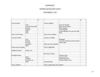 WORKSHEET
OPENING DAY BALANCE SHEET
DECEMBER 31, 200
$ $
Current Assets Current Liabilities
Cash Accounts Payable
Accounts Receivable Bank Loans Payable
Inventory Notes Payable
Supplies Taxes Payable
Other Current Maturities of Long Term Debt
Other Other
Total Current Assets Total Current Liabilities
Long term assets Long term Liabilities
Land Mortgages
Building Long Term Debt less current maturity
Furniture Owners Debt
Equipment Total Long Term Liabilities
Other
Total Long Term Assets TOTAL LIABILITIES
Intelletual property Patents, etc.
Net Worth or Equity
Intangible Assets Preferred Stock
Name Common Stock
Goodwill Retained Earnings
Customer List Current Profits or Loss
Other Total Net Worth
TOTAL ASSETS TOTAL LIABILITIES & NET WORTH
W
 