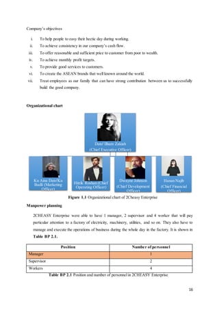 16
Company’s objectives
i. To help people to easy their hectic day during working.
ii. To achieve consistency in our company’s cash flow.
iii. To offer reasonable and sufficient price to customer from poor to wealth.
iv. To achieve monthly profit targets.
v. To provide good services to customers.
vi. To create the ASEAN brands that well known around the world.
vii. Treat employees as our family that can have strong contribution between us to successfully
build the good company.
Organizational chart
Figure 1.1 Organizational chart of 2Cheasy Enterprise
Manpower planning
2CHEASY Enterprise were able to have 1 manager, 2 supervisor and 4 worker that will pay
particular attention to a factory of electricity, machinery, utilities, and so on. They also have to
manage and execute the operations of business during the whole day in the factory. It is shown in
Table BP 2.1.
Position Number of personnel
Manager 1
Supervisor 2
Workers 4
Table BP 2.1 Position and number of personnel in 2CHEASY Enterprise
Dato' Ilham Zakiah
(Chief Executive Officer)
Ku Aina Dato'Ku
Badli (Marketing
Officer)
Hitrik Roshan (Chief
Operating Officer)
Dwayne Johnson
(Chief Development
Officer)
Hanan Najib
(Chief Financial
Officer)
 