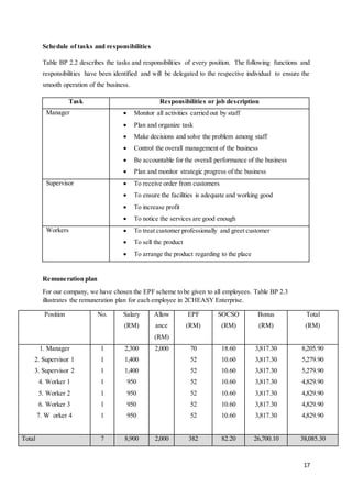17
Schedule of tasks and responsibilities
Table BP 2.2 describes the tasks and responsibilities of every position. The following functions and
responsibilities have been identified and will be delegated to the respective individual to ensure the
smooth operation of the business.
Task Responsibilities or job description
Manager  Monitor all activities carried out by staff
 Plan and organize task
 Make decisions and solve the problem among staff
 Control the overall management of the business
 Be accountable for the overall performance of the business
 Plan and monitor strategic progress of the business
Supervisor  To receive order from customers
 To ensure the facilities is adequate and working good
 To increase profit
 To notice the services are good enough
Workers  To treat customer professionally and greet customer
 To sell the product
 To arrange the product regarding to the place
Remuneration plan
For our company, we have chosen the EPF scheme to be given to all employees. Table BP 2.3
illustrates the remuneration plan for each employee in 2CHEASY Enterprise.
Position No. Salary
(RM)
Allow
ance
(RM)
EPF
(RM)
SOCSO
(RM)
Bonus
(RM)
Total
(RM)
1. Manager
2. Supervisor 1
3. Supervisor 2
4. Worker 1
5. Worker 2
6. Worker 3
7. W orker 4
1
1
1
1
1
1
1
2,300
1,400
1,400
950
950
950
950
2,000 70
52
52
52
52
52
52
18.60
10.60
10.60
10.60
10.60
10.60
10.60
3,817.30
3,817.30
3,817.30
3,817.30
3,817.30
3,817.30
3,817.30
8,205.90
5,279.90
5,279.90
4,829.90
4,829.90
4,829.90
4,829.90
Total 7 8,900 2,000 382 82.20 26,700.10 38,085.30
 