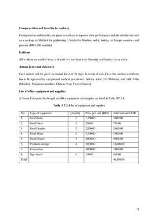 19
Compensation and benefits to workers
Compensation and benefits are given to workers to improve their performance and job satisfaction such
as a package to Makkah for performing Umrah (for Muslims only), holiday to Europe countries and
pension (RM1 200 monthly)
Holidays
All workers are entitled to have at least two rest days is on Saturday and Sunday every week.
Annual leave and sick leave
Each worker will be given an annual leave of 30 days. In terms of sick leave (the medical certificate
has to be approved by a registered medical practitioner, holiday leave; Eid Mubarak, and Aidil Adha
(Muslim), Thaipusam (Indian), Chinese New Year (Chinese).
List ofoffice equipment and supplies
2Cheasy Enterprise has bought an office equipment and supplies as listed in Table BP 2.4.
Table BP 2.4 list of equipment and supplies
No. Type of equipment Quantity Price per unit (RM) Total amount (RM)
1. Food Boiler 2 1,500.00 3,000.00
2. Food Dicer 3 250.00 750.00
3. Food Grinder 2 2,800.00 5,600.00
4. Food Mixer 2 3,500.00 7,000.00
5. Food Dryers 3 3,000.00 9,000.00
6. Products storage 4 3,000.00 12,000.00
7. Renovation 3,000.00 3,000.00
8. Sign board 1 100.00 100.00
Total 40,450.00
 