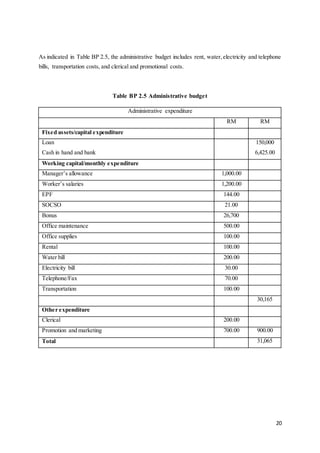 20
As indicated in Table BP 2.5, the administrative budget includes rent, water,electricity and telephone
bills, transportation costs, and clerical and promotional costs.
Table BP 2.5 Administrative budget
Administrative expenditure
RM RM
Fixed assets/capital expenditure
Loan
Cash in hand and bank
150,000
6,425.00
Working capital/monthly expenditure
Manager’s allowance 1,000.00
Worker’s salaries 1,200.00
EPF 144.00
SOCSO 21.00
Bonus 26,700
Office maintenance 500.00
Office supplies 100.00
Rental 100.00
Water bill 200.00
Electricity bill 30.00
Telephone/Fax 70.00
Transportation 100.00
30,165
Other expenditure
Clerical 200.00
Promotion and marketing 700.00 900.00
Total 31,065
 