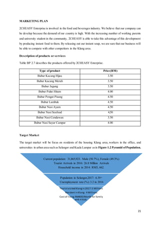 21
MARKETING PLAN
2CHEASY Enterprise is involved in the food and beverages industry. We believe that our company can
be develop because the demand of our country is high. With the increasing number of working parents
and university student in the community, 2CHEASY is able to take this advantage of this development
by producing instant food to them. By releasing out our instant soup, we are sure that our business will
be able to compete with other competitors in the Klang area.
Description of products or services
Table BP 2.7 describes the products offered by 2CHEASY Enterprise.
Type of product Price(RM)
Bubur Kacang Hijau 3.50
Bubur Kacang Merah 3.50
Bubur Jagung 3.50
Bubur Pulut Hitam 4.00
Bubur Pengat Pisang 4.50
Bubur Lambuk 4.50
Bubur Nasi Ayam 4.50
Bubur Nasi Seafood 4,50
Bubur Nasi Cendawan 3.50
Bubur Nasi Sayur Campur 4.00
Target Market
The target market will be focus on residents of the housing Klang area, workers in the office, and
universities in urban area such asSelangor and Kuala Lumpur asin Figure 1.2 Pyramid ofPopulation.
Current population: 31,865,923. Male (50.7%), Female (49.3%)
Tourist Arrivals in 2016: 26.8 Million Arrivals
Household income in 2014: RM5, 662.
Population in Selangor,2017: 6.39 e
Unemployment rate (%):3.2 in 2016
Touristvisited Klangin 2017:5 Millions
Resident in Klang: 4 Millions
Cost of living:RM800/Month for family
with 4 kids.
 