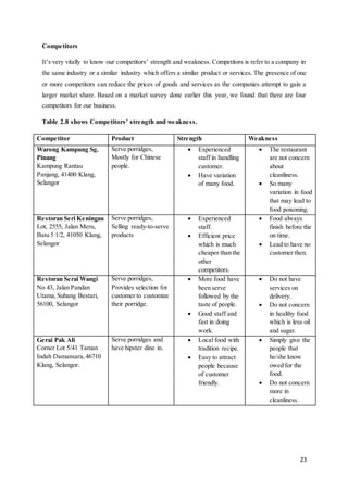 23
Competitors
It’s very vitally to know our competitors’ strength and weakness. Competitors is refer to a company in
the same industry or a similar industry which offers a similar product or services. The presence of one
or more competitors can reduce the prices of goods and services as the companies attempt to gain a
larger market share. Based on a market survey done earlier this year, we found that there are four
competitors for our business.
Table 2.8 shows Competitors’ strength and weakness.
Competitor Product Strength Weakness
Warong Kampung Sg.
Pinang
Kampung Rantau
Panjang, 41400 Klang,
Selangor
Serve porridges,
Mostly for Chinese
people.
 Experienced
staff in handling
customer.
 Have variation
of many food.
 The restaurant
are not concern
about
cleanliness.
 So many
variation in food
that may lead to
food poisoning.
Restoran Seri Keningau
Lot, 2555, Jalan Meru,
Batu 5 1/2, 41050 Klang,
Selangor
Serve porridges,
Selling ready-to-serve
products
 Experienced
staff.
 Efficient price
which is much
cheaper than the
other
competitors.
 Food always
finish before the
on time.
 Lead to have no
customer then.
Restoran Serai Wangi
No 43, Jalan Pandan
Utama,Subang Bestari,
56100, Selangor
Serve porridges,
Provides selection for
customer to customize
their porridge.
 More food have
been serve
followed by the
taste of people.
 Good staff and
fast in doing
work.
 Do not have
services on
delivery.
 Do not concern
in healthy food
which is less oil
and sugar.
Gerai Pak Ali
Corner Lot 5/41 Taman
Indah Damansara,46710
Klang, Selangor.
Serve porridges and
have hipster dine in.
 Local food with
tradition recipe.
 Easy to attract
people because
of customer
friendly.
 Simply give the
people that
he/she know
owed for the
food.
 Do not concern
more in
cleanliness.
 