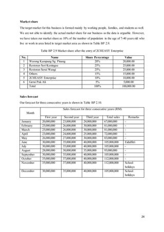 24
Market share
The target market for this business is formed mainly by working people, families, and students as well.
We are not able to identify the actual market share for our business as the data is arguable. However,
we have taken our market share as 10% of the number of population in the age of 7-40 years old who
live or work in area listed in target market area as shown in Table BP 2.9.
Table BP 2.9 Market share after the entry of 2CHEASY Enterprise
No. Name Share Percentage Value
1 Warong Kampung Sg. Pinang 20% 20,000.00
2 Restoran Seri Keningau 25% 25,000.00
3 Restoran Serai Wangi 25% 25,000.00
4 Others 15% 15,000.00
5 2CHEASY Enterprise 10% 10,000.00
6 Gerai Pak Ali 5% 5,000.00
Total 100% 100,000.00
Sales forecast
Our forecast for three consecutive years is shown in Table BP 2.10.
Month
Sales forecast for three consecutive years (RM)
First year Second year Third year Total sales Remarks
January 20,000,000 23,000,000 24,000,000 67,000,000 -
February 25,000,000 26,000,000 30,000,000 81,000,000 -
March 25,000,000 26,000,000 30,000,000 81,000,000 -
April 23,000,000 24,000,000 25,000,000 72,000,000 -
May 26,000,000 27,000,000 30,000,000 83,000,000 -
June 30,000,000 35,000,000 40,000,000 105,000,000 Eidulfitri
July 30,000,000 35,000,000 40,000,000 105,000,000 -
August 28,000,000 30,000,000 35,000,000 93,000,000 -
September 30,000,000 35,000,000 40,000,000 105,000,000 -
October 35,000,000 37,000,000 40,000,000 112,000,000 -
November 35,000,000 37,000,000 40,000,000 112,000,000 School
holidays
December 30,000,000 35,000,000 40,000,000 105,000,000 School
holidays
 