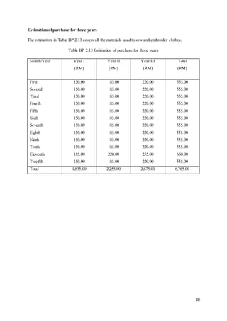 28
Estimation ofpurchase for three years
The estimation in Table BP 2.13 covers all the materials used to sew and embroider clothes.
Table BP 2.13 Estimation of purchase for three years
Month/Year Year I
(RM)
Year II
(RM)
Year III
(RM)
Total
(RM)
First
Second
Third
Fourth
Fifth
Sixth
Seventh
Eighth
Ninth
Tenth
Eleventh
Twelfth
150.00
150.00
150.00
150.00
150.00
150.00
150.00
150.00
150.00
150.00
185.00
150.00
185.00
185.00
185.00
185.00
185.00
185.00
185.00
185.00
185.00
185.00
220.00
185.00
220.00
220.00
220.00
220.00
220.00
220.00
220.00
220.00
220.00
220.00
255.00
220.00
555.00
555.00
555.00
555.00
555.00
555.00
555.00
555.00
555.00
555.00
660.00
555.00
Total 1,835.00 2,255.00 2,675.00 6,765.00
 