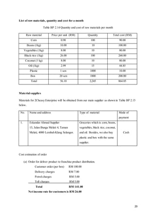 29
List of raw materials, quantity and cost for a month
Table BP 2.14 Quantity and cost of raw materials per month
Raw material Price per unit (RM) Quantity Total cost (RM)
Corn 0.90 100 90.00
Beans (1kg) 10.00 10 100.00
Vegetables (1kg) 8.00 10 80.00
Black rice (1kg) 26.00 100 260.00
Coconut (1 kg) 8.00 10 80.00
Oil (1kg) 2.99 15 44.85
Plastic 1 sen 1000 10.00
Box 20 sen 1000 200.00
Total 56.10 2,245 864.85
Material supplies
Materials for 2Cheasy Enterprise will be obtained from our main supplier as shown in Table BP 2.15
below.
No. Name and address Type of material Mode of
payment
1. Eskandar Ahmad Supplier
13, Jalan Bunga Melati 4, Taman
Melati, 4000 Lembah Klang Selangor.
Groceries which is corn, beans,
vegetables, black rice, coconut,
and oil. Besides, we also buy
plastic and box with the same
supplier.
Cash
Cost estimation of order
(a) Order for deliver product to franchise product distribution.
Customer order (per box) RM 100.00
Delivery charges RM 7.00
Petrol charges RM 5.00
Toll charges RM 5.00
Total RM 141.00
Net income rate for customers is RM 26.00
 