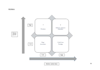 30
BCG Matrix
?
Premises
*
Delivery stocks to
franchiser
Dogs
Ascesories
Cash Cows
Porridge
Market
growth
kmdkf
weiofn
ewfoke
wfm
Relative market share
High
Low
Low High
 