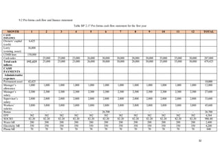 32
9.2 Pro forma cash flow and finance statement
Table BP 2.17 Pro forma cash flow statement for the first year
MONTH 1 2 3 4 5 6 7 8 9 10 11 12 TOTAL
CASH
INFLOWS
Owners’ capital
(cash)
6,425
Lorry
(existing asset)
36,000
CIMB loan 150,000
Cash sales 25,000 25,000 23,000 26,000 30,000 30,000 28,000 30,000 35,000 35,000 30,000 287,000
Total cash
inflows
192,425 25,000 25,000 23,000 26,000 30,000 30,000 28,000 30,000 35,000 35,000 30,000 479,425
CASH
PAYMENTS
Administrative
expenses
Permanent asset 42,425 10,000
Manager’s
allowance
1,000 1,000 1,000 1,000 1,000 1,000 1,000 1,000 1,000 1,000 1,000 1,000 12,000
Manager’s
salary
2,300 2,300 2,300 2,300 2,300 2,300 2,300 2,300 2,300 2,300 2,300 2,300 27,600
Supervisor’s
salary
2,800 2,800 2,800 2,800 2,800 2,800 2,800 2,800 2,800 2,800 2,800 2,800 33,600
Workers’
salaries
3,800 3,800 3,800 3,800 3,800 3,800 3,800 3,800 3,800 3,800 3,800 3,800 45,600
Bonus - - - - - 26,700 - - - - - - 26,700
EPF 382 382 382 382 382 382 382 382 382 382 382 382 4,584
SOCSO 82.20 82.20 82.20 82.20 82.20 82.20 82.20 82.20 82.20 82.20 82.20 82.20 986.40
Water bill 200 200 200 200 200 200 200 200 200 200 200 200 2,400
Electricity bill 350 350 350 350 350 350 350 350 350 350 350 350 4,200
Phone bill 70 70 70 70 70 70 70 70 70 70 70 70 840
 