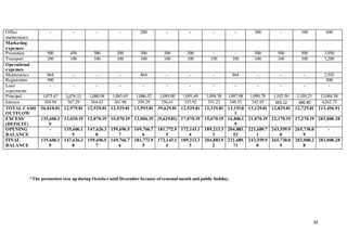 33
Office
maintenance
- - - - 200 - - - - 300 - 100 600
Marketing
expenses
Promotion 500 450 300 300 300 300 300 - - 500 500 500 3,950
Transport 100 100 100 100 100 100 100 100 100 100 100 100 1,200
Operational
expenses
Maintenance 864 - - - 864 - - - 864 - - - 2,592
Registration 500 500
Loan
repayments
- - - - - - - - - - - - -
Principal 1,075.67 1,078.32 1,080.98 1,083.65 1,086.32 1,089.00 1,091.69 1,094.38 1,097.08 1,099.78 1,102.50 1,105.21 13,084.58
Interest 369.94 367.29 364.63 361.96 359.29 356.61 353.92 351.23 348.53 345.83 343.12 340.40 4,262.75
TOTAL CASH
OUTFLOW
56,818.81 12,979.81 12,929.81 12,929.81 13,993.81 39,629.81 12,929.81 12,329.81 13,193.8
1
13,129.81 12,829.81 12,729.81 213,494.91
EXCESS/
(DEFICIT)
135,606.1
9
12,020.19 12,070.19 10,070.19 12,006.19 (9,629.81) 17,070.19 15,670.19 16,806.1
9
21,870.19 22,170.19 17,270.19 283,000.28
OPENING
BALANCE
- 135,606.1
9
147,626.3
8
159,696.5
7
169,766.7
6
181,772.9
5
172,143.1
4
189,213.3
3
204,883.
52
221,689.7
1
243,559.9
0
265,730.0
9
-
FINAL
BALANCE
135,606.1
9
147,626.3
8
159,696.5
7
169,766.7
6
181,772.9
5
172,143.1
4
189,213.3
3
204,883.5
2
221,689.
71
243,559.9
0
265,730.0
9
283,000.2
8
283,000.28
*The promotion rose up during October until December because of seasonal month and public holiday.
 