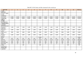 34
Table BP 2.18 Pro forma cash flow statement for the second year
MONTH 1 2 3 4 5 6 7 8 9 10 11 12 TOTAL
CASH
INFLOWS
Owners’ capital
(cash)
CIMB loan
Cash sales 23,000 23,000 26,000 26,000 24,000 40,000 35,000 30,000 35,000 37,000 37,000 46,000 382,000
Total cash
inflows
23,000 23,000 26,000 26,000 24,000 40,000 35,000 30,000 35,000 37,000 37,000 46,000 382,000
CASH
PAYMENTS
Administrative
expenses
Permanent asset
Manager’s
allowance
1,100 1,100 1,100 1,100 1,100 1,100 1,100 1,100 1,100 1,100 1,100 1,100 13,200
Manager’s
salary
2,400 2,400 2,400 2,400 2,400 2,400 2,400 2,400 2,400 2,400 2,400 2,400 28,800
Supervisor’s
salary
3000 3,000 3,000 3,000 3,000 3,000 3,000 3,000 3,000 3,000 3,000 3,000 36,000
Workers’
salaries
4,200 4,200 4,200 4,200 4,200 4,200 4,200 4,200 4,200 4,200 4,200 4,200 50,400
Bonus 28,800 28,800
EPF 452 452 452 452 452 452 452 452 452 452 452 452 5,424
SOCSO 117.20 117.20 117.20 117.20 117.20 117.20 117.20 117.20 117.20 117.20 117.20 117.20 1,406.40
Water bill 210 210 210 210 210 210 210 210 210 210 210 210 2,520
Electricity bill 360 360 360 360 360 360 360 360 360 360 360 360 4,320
Phone bill 75 75 75 75 75 75 75 75 75 75 75 75 900
Office
maintenance
180 100 250 530
Marketing
expenses
 