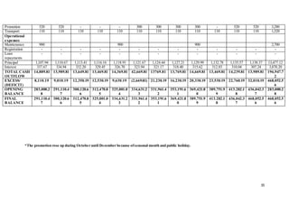 35
Promotion 520 520 - - - 300 300 300 300 - 520 520 3,280
Transport 110 110 110 110 110 110 110 110 110 110 110 110 1,320
Operational
expenses
Maintenance 900 900 900 2,700
Registration - - - - - - - - - - - - -
Loan
repayments
- - - - - - - - - - - - -
Principal 1,107.94 1,110.67 1,113.41 1,116.16 1,118.91 1,121.67 1,124.44 1,127.21 1,129.99 1,132.78 1,135.57 1,138.37 13,477.12
Interest 337.67 334.94 332.20 329.45 326.70 323.94 321.17 318.40 315.62 312.83 310.04 307.24 3,870.20
TOTAL CASH
OUTFLOW
14,889.81 13,989.81 13,649.81 13,469.81 14,369.81 42,669.81 13769.81 13,769.81 14,669.81 13,469.81 14,239.81 13,989.81 196,947.7
2
EXCESS/
(DEFICIT)
8,110.19 9,010.19 12,350.19 12,530.19 9,630.19 (2,669.81) 21,230.19 16,230.19 20,330.19 23,530.19 22,760.19 32,010.19 468,052.5
6
OPENING
BALANCE
283,000.2
8
291,110.4
7
300,120.6
6
312,470.8
5
325,001.0
4
334,631.2
3
331,961.4
2
353,191.6
1
369,421.8
0
389,751.9
9
413.282.1
8
436,042.3
7
283,000.2
8
FINAL
BALANCE
291,110.4
7
300,120.6
6
312,470.8
5
325,001.0
4
334,631.2
3
331,961.4
2
353,191.6
1
369,421.8
0
389,751.9
9
413.282.1
8
436,042.3
7
468,052.5
6
468,052.5
6
*The promotion rose up during October until December because ofseasonal month and public holiday.
 