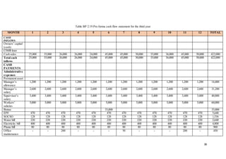 36
Table BP 2.19 Pro forma cash flow statement for the third year
MONTH 1 2 3 4 5 6 7 8 9 10 11 12 TOTAL
CASH
INFLOWS
Owners’ capital
(cash)
CIMB loan
Cash sales 25,000 35,000 26,000 26,000 24,000 45,000 45,000 30,000 35,000 36,000 45,000 50,000 422,000
Total cash
inflows
25,000 35,000 26,000 26,000 24,000 45,000 45,000 30,000 35,000 36,000 45,000 50,000 422,000
CASH
PAYMENTS
Administrative
expenses
Permanent asset
Manager’s
allowance
1,200 1,200 1,200 1,200 1,200 1,200 1,200 1,200 1,200 1,200 1,200 1,200 14,400
Manager’s
salary
2,600 2,600 2,600 2,600 2,600 2,600 2,600 2,600 2,600 2,600 2,600 2,600 31,200
Supervisor’s
salary
3,400 3,400 3,400 3,400 3,400 3,400 3,400 3,400 3,400 3,400 3,400 3,400 40,800
Workers’
salaries
5,000 5,000 5,000 5,000 5,000 5,000 5,000 5,000 5,000 5,000 5,000 5,000 60,000
Bonus 33,000 33,000
EPF 470 470 470 470 470 470 470 470 470 470 470 470 5,640
SOCSO 128 128 128 128 128 128 128 128 128 128 128 128 1,536
Water bill 220 220 220 220 220 220 220 220 220 220 220 220 2,640
Electricity bill 400 400 400 400 400 400 400 400 400 400 400 400 4,800
Phone bill 80 80 80 80 80 80 80 80 80 80 80 80 960
Office
maintenance
- - 200 - - - 50 - - - 200 - 450
 