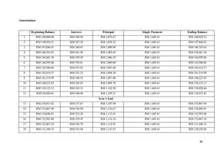 38
Amortization
Beginning Balance Interest Principal Single Payment Ending Balance
1 RM 150,000.00 RM 369.94 RM 1,075.67 RM 1,445.61 RM 148,924.33
2 RM 148,924.33 RM 367.29 RM 1,078.32 RM 1,445.61 RM 147,846.01
3 RM 147,846.01 RM 364.63 RM 1,080.98 RM 1,445.61 RM 146,765.03
4 RM 146,765.03 RM 361.96 RM 1,083.65 RM 1,445.61 RM 145,681.38
5 RM 145,681.38 RM 359.29 RM 1,086.32 RM 1,445.61 RM 144,595.06
6 RM 144,595.06 RM 356.61 RM 1,089.00 RM 1,445.61 RM 143,506.06
7 RM 143,506.06 RM 353.92 RM 1,091.69 RM 1,445.61 RM 142,414.37
8 RM 142,414.37 RM 351.23 RM 1,094.38 RM 1,445.61 RM 141,319.99
9 RM 141,319.99 RM 348.53 RM 1,097.08 RM 1,445.61 RM 140,222.92
10 RM 140,222.92 RM 345.83 RM 1,099.78 RM 1,445.61 RM 139,123.13
11 RM 139,123.13 RM 343.12 RM 1,102.50 RM 1,445.61 RM 138,020.64
12 RM138,020.64 RM 340.40 RM 1,105.21 RM 1,445.61 RM 136,915.42
Year 1 End
13 RM 136,915.42 RM 337.67 RM 1,107.94 RM 1,445.61 RM 135,807.48
14 RM 135,807.48 RM 334.94 RM 1,110.67 RM 1,445.61 RM 134,696.81
15 RM 134,696.81 RM 332.20 RM 1,113.41 RM 1,445.61 RM 133,583.40
16 RM 133,583.40 RM 329.45 RM 1,116.16 RM 1,445.61 RM 132,467.24
17 RM 132,467.24 RM 326.70 RM 1,118.91 RM 1,445.61 RM 131,348.33
18 RM 131,348.33 RM 323.94 RM 1,121.67 RM 1,445.61 RM 130,226.66
 