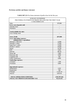 40
Pro forma cash flow and finance statement
TABLE BP 2.21 Pro forma statement of profit or loss for the first year
2CHEASY ENTERPRISE
PRO FORMA STATEMENT OF PROFIT OR LOSS FOR THE FIRST YEAR
31 DECEMBER 2018
Sales 287,000
Less: cost of goods sold
Opening stock -
Purchases -
Good available for sales
Less: Closing stock -
Gross Profit 287,000
Less: Operating expenses
Administrative expenditure
Manager’s allowance 12,000
Manager’s salary 27,600
Supervisor’s salary 33,600
Workers’ salaries 45,600
Bonus 26,700
EPF 4,584
SOCSO 986.40
Water bill 2,400
Electricity bill 4,200
Telephone bill 840
Office maintenance 6,000
Marketing expenses
Transport 1,200
Promotion 6,000
Operational expenses
Maintenance 2,592
Registration 500
Principal 11,291.24
Interest 8,692.86
TOTAL OPERATIING EXPENSES (194,787.46)
TOTAL NET PROFIT/LOSS BEFORE TAX 92,212.54
 
