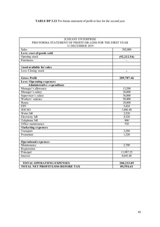 41
TABLE BP 2.22 Pro forma statement of profit or loss for the second year
2CHEASY ENTERPRISE
PRO FORMA STATEMENT OF PROFIT OR LOSS FOR THE FIRST YEAR
31 DECEMBER 2019
Sales 382,000
Less: cost of goods sold
Opening stock (92,212.54)
Purchases -
Good available for sales
Less: Closing stock -
Gross Profit 289,787.46
Less: Operating expenses
Administrative expenditure
Manager’s allowance 13,200
Manager’s salary 28,800
Supervisor’s salary 36,000
Workers’ salaries 50,400
Bonus 28,800
EPF 5,424
SOCSO 1,406.40
Water bill 2,520
Electricity bill 4,320
Telephone bill 900
Office maintenance 530
Marketing expenses
Transport 3,280
Promotion 1,320
Operational expenses
Maintenance 2,700
Registration -
Principal 11,987.25
Interest 8,645.40
TOTAL OPERATIING EXPENSES 200,233.05
TOTAL NET PROFIT/LOSS BEFORE TAX 89,554.41
 