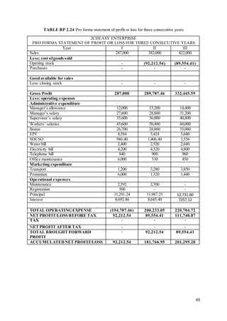 43
TABLE BP 2.24 Pro forma statement of profit or loss for three consecutive years
2CHEASY ENTERPRISE
PRO FORMA STATEMENT OF PROFIT OR LOSS FOR THREE CONSECUTIVE YEARS
Year I II III
Sales 287,000 382,000 422,000
Less: cost ofgoods sold
Opening stock - (92,212.54) (89,554.41)
Purchases - - -
Good available for sales
Less: closing stock - - -
Gross Profit 287,000 289,787.46 332,445.59
Less: operating expenses
Administrative expenditure
Manager’s allowance 12,000 13,200 14,400
Manager’s salary 27,600 28,800 31,200
Supervisor’s salary 33,600 36,000 40,800
Workers’ salaries 45,600 50,400 60,000
Bonus 26,700 28,800 33,000
EPF 4,584 5,424 5,640
SOCSO 986.40 1,406.40 1,536
Water bill 2,400 2,520 2,640
Electricity bill 4,200 4,320 4,800
Telephone bill 840 900 960
Office maintenance 6,000 530 450
Marketing expenditure
Transport 1,200 3,280 3,850
Promotion 6,000 1,320 1,440
Operational expenses
Maintenance 2,592 2,700 -
Registration 500 - -
Principal 11,291.24 11,987.25 12,731.60
Interest 8,692.86 8,645.40 7257.12
TOTAL OPERATING EXPENSE (194,787.46) 200,233.05 220,704.72
NET PROFIT/LOSS BEFORE TAX 92,212.54 89,554.41 111,740.87
TAX - - -
NET PROFIT AFTER TAX - - -
TOTAL BROUGHT FORWARD
PROFIT
- 92,212.54 89,554.41
ACCUMULATEDNET PROFIT/LOSS 92,212.54 181,766.95 201,295.28
 