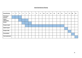 46
Gantt Chart Business Planning
Week/Activity 1 2 3 4 5 6 7 8 9 10 11 12 13 14 15 16 17 18 19
Planningof
business
Gather
information
Survey
Prepare report
Submit report
Prepare slide
Presentation
Final submission
 